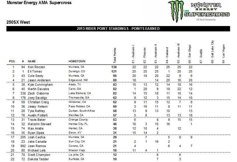 Classifica Monster Energy Supercross 250 West Motocross.it
