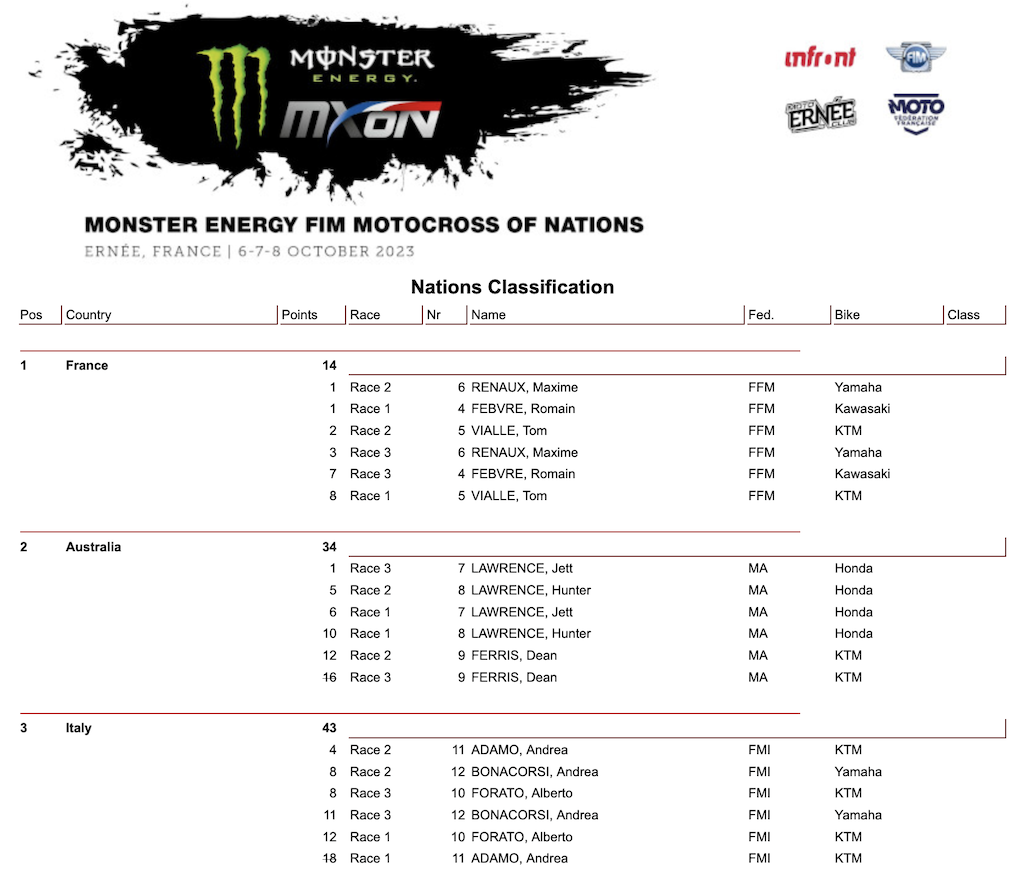 MXoN 2023: França domina as classificatórias e Brasil avança às